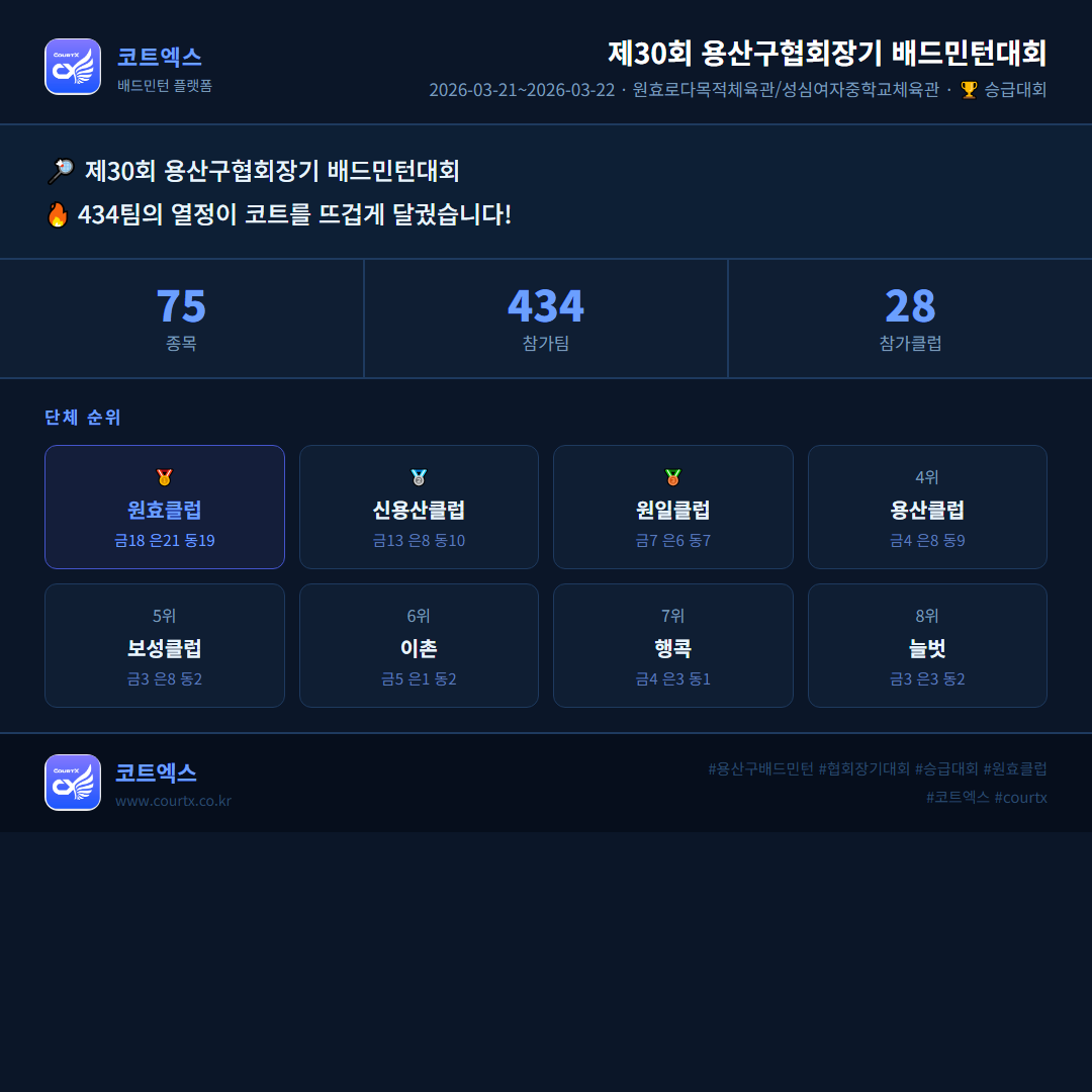 제30회 용산구협회장기 배드민턴대회 성료....75개 종목/434팀 참가/28개 클럽, 원효클럽 종합우승 - 코트엑스 커뮤니티